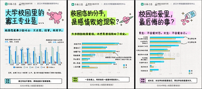 寡王专业真的存在，青藤之恋发布《2024年轻人校园恋爱报告》